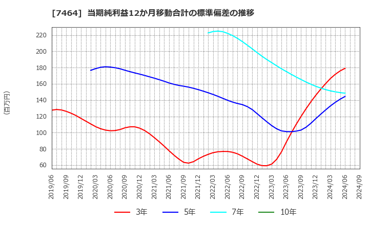 7464 セフテック(株): 当期純利益12か月移動合計の標準偏差の推移