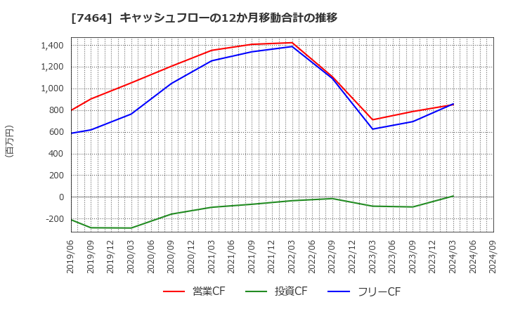 7464 セフテック(株): キャッシュフローの12か月移動合計の推移