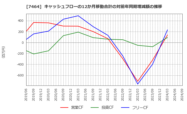 7464 セフテック(株): キャッシュフローの12か月移動合計の対前年同期増減額の推移