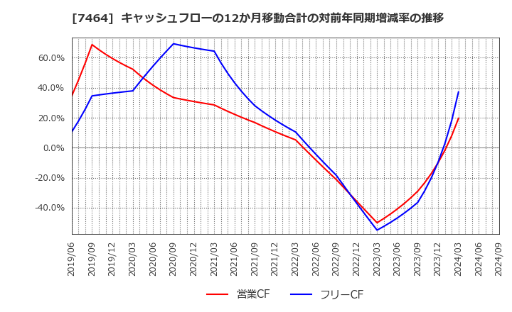 7464 セフテック(株): キャッシュフローの12か月移動合計の対前年同期増減率の推移