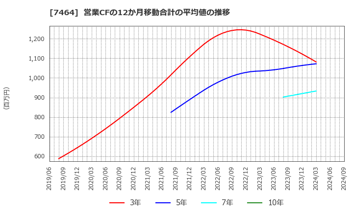 7464 セフテック(株): 営業CFの12か月移動合計の平均値の推移