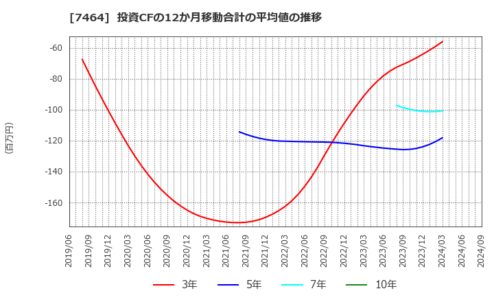 7464 セフテック(株): 投資CFの12か月移動合計の平均値の推移