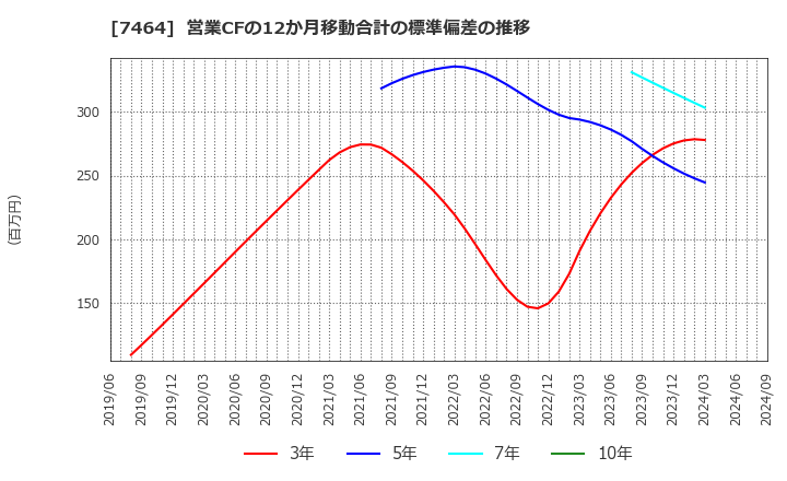 7464 セフテック(株): 営業CFの12か月移動合計の標準偏差の推移