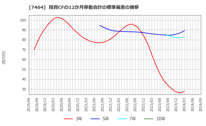 7464 セフテック(株): 投資CFの12か月移動合計の標準偏差の推移