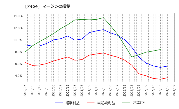 7464 セフテック(株): マージンの推移