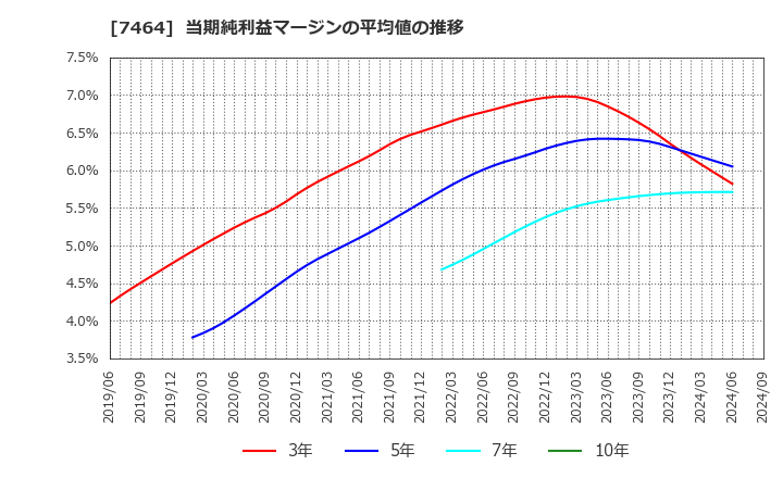 7464 セフテック(株): 当期純利益マージンの平均値の推移