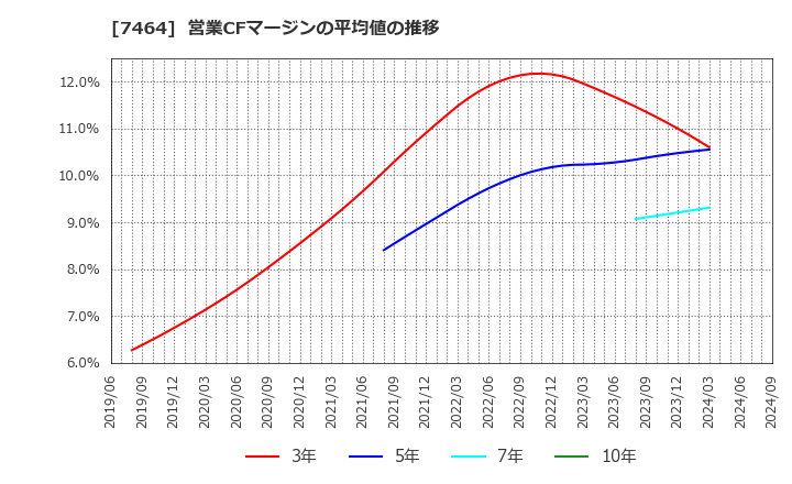 7464 セフテック(株): 営業CFマージンの平均値の推移