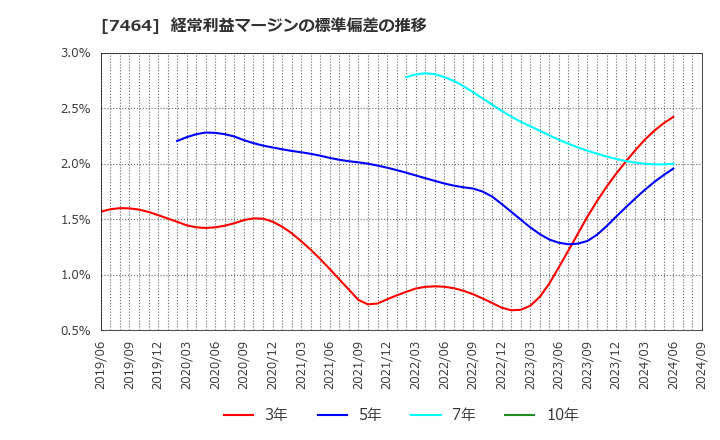 7464 セフテック(株): 経常利益マージンの標準偏差の推移