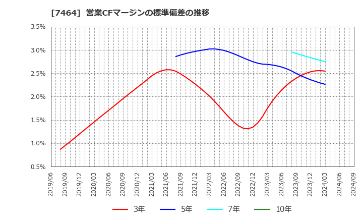 7464 セフテック(株): 営業CFマージンの標準偏差の推移