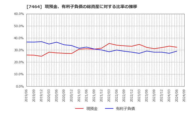 7464 セフテック(株): 現預金、有利子負債の総資産に対する比率の推移