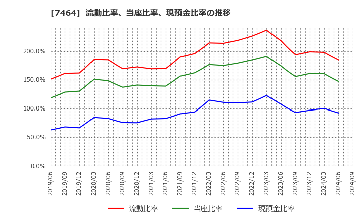 7464 セフテック(株): 流動比率、当座比率、現預金比率の推移