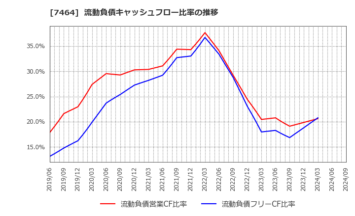 7464 セフテック(株): 流動負債キャッシュフロー比率の推移