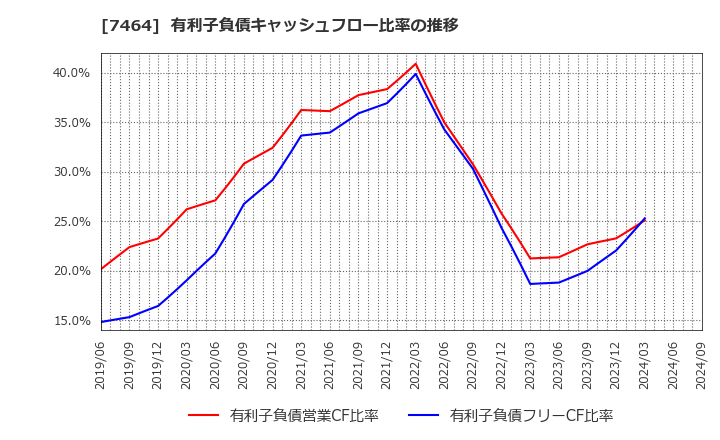 7464 セフテック(株): 有利子負債キャッシュフロー比率の推移