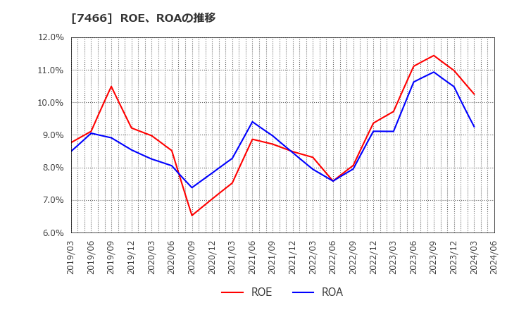 7466 ＳＰＫ(株): ROE、ROAの推移