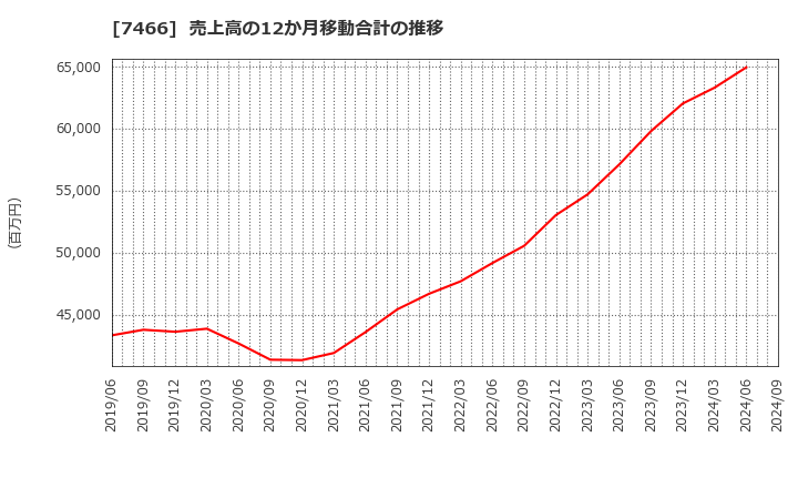 7466 ＳＰＫ(株): 売上高の12か月移動合計の推移