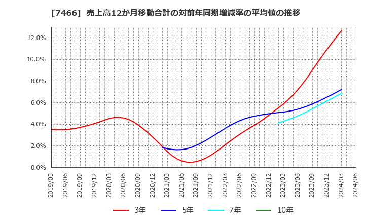 7466 ＳＰＫ(株): 売上高12か月移動合計の対前年同期増減率の平均値の推移