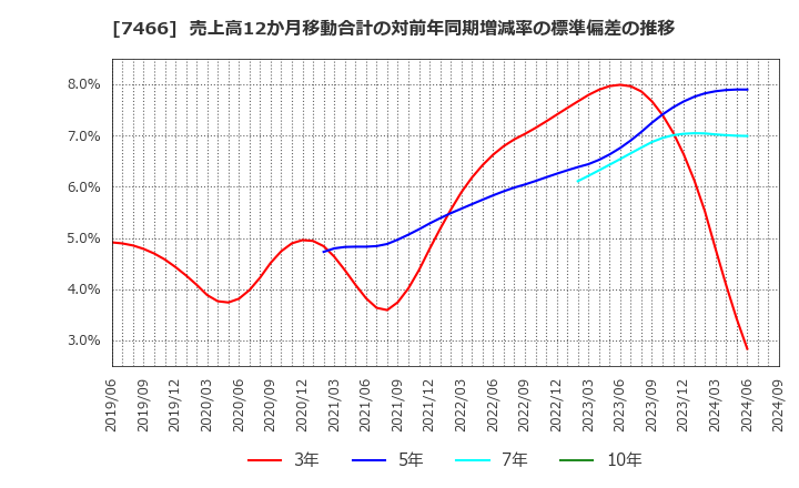 7466 ＳＰＫ(株): 売上高12か月移動合計の対前年同期増減率の標準偏差の推移