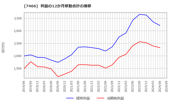 7466 ＳＰＫ(株): 利益の12か月移動合計の推移