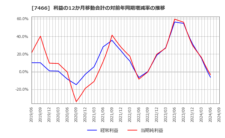 7466 ＳＰＫ(株): 利益の12か月移動合計の対前年同期増減率の推移