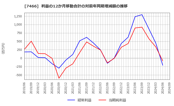 7466 ＳＰＫ(株): 利益の12か月移動合計の対前年同期増減額の推移