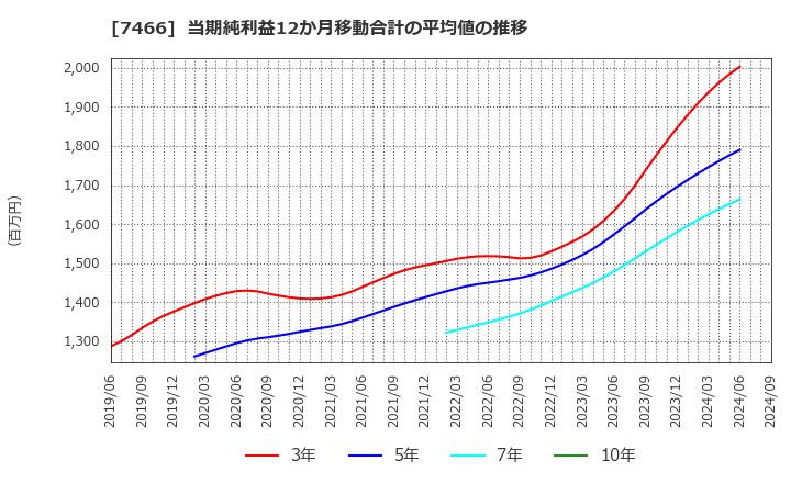 7466 ＳＰＫ(株): 当期純利益12か月移動合計の平均値の推移