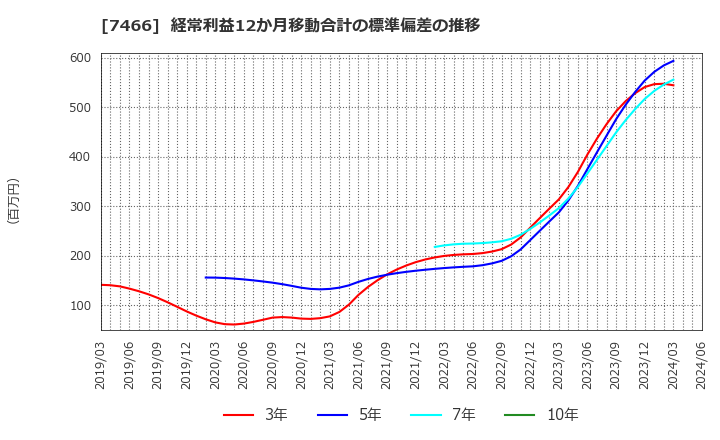 7466 ＳＰＫ(株): 経常利益12か月移動合計の標準偏差の推移