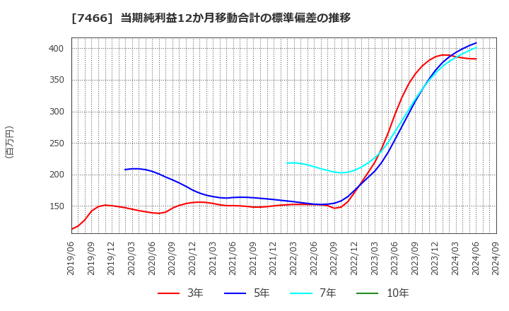 7466 ＳＰＫ(株): 当期純利益12か月移動合計の標準偏差の推移