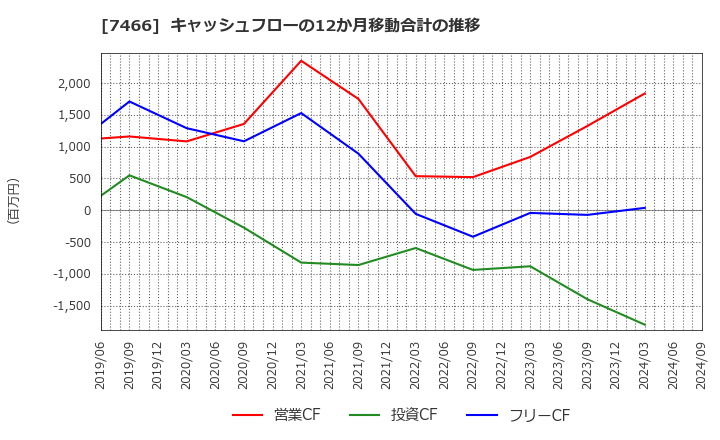 7466 ＳＰＫ(株): キャッシュフローの12か月移動合計の推移