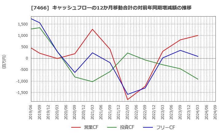 7466 ＳＰＫ(株): キャッシュフローの12か月移動合計の対前年同期増減額の推移