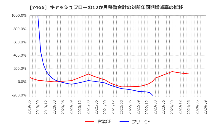 7466 ＳＰＫ(株): キャッシュフローの12か月移動合計の対前年同期増減率の推移