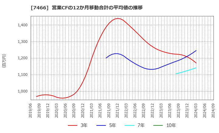 7466 ＳＰＫ(株): 営業CFの12か月移動合計の平均値の推移