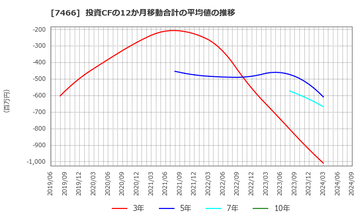 7466 ＳＰＫ(株): 投資CFの12か月移動合計の平均値の推移