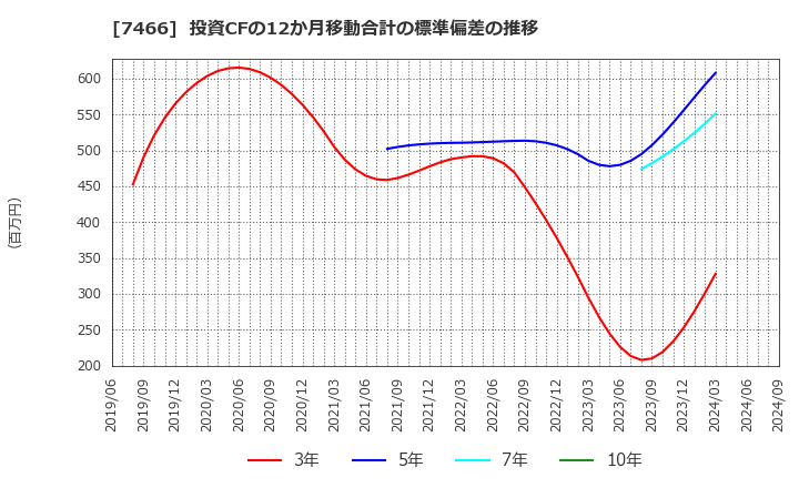 7466 ＳＰＫ(株): 投資CFの12か月移動合計の標準偏差の推移