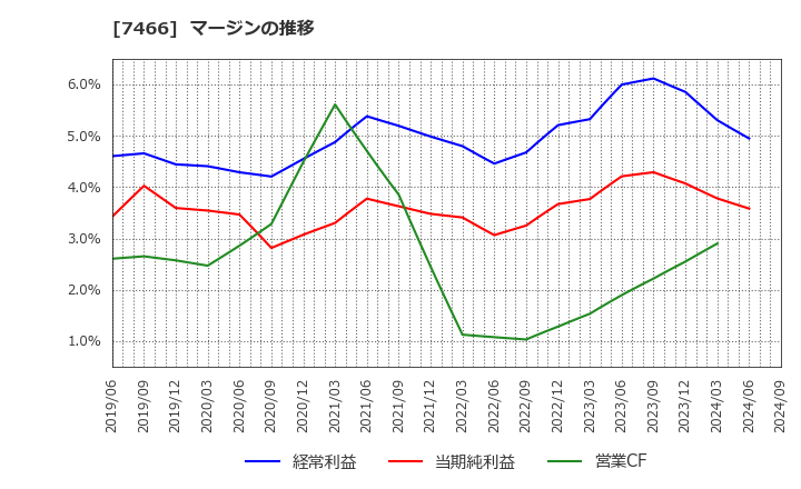 7466 ＳＰＫ(株): マージンの推移