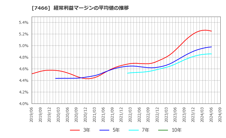 7466 ＳＰＫ(株): 経常利益マージンの平均値の推移