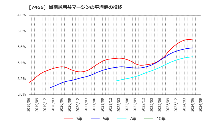 7466 ＳＰＫ(株): 当期純利益マージンの平均値の推移