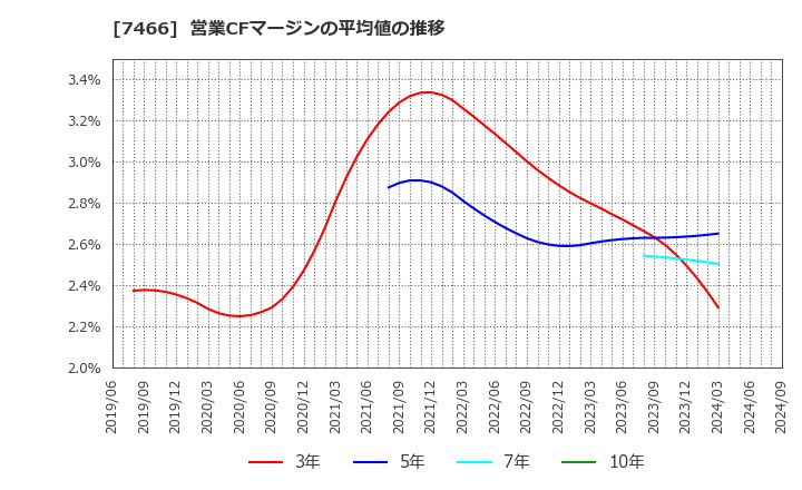 7466 ＳＰＫ(株): 営業CFマージンの平均値の推移