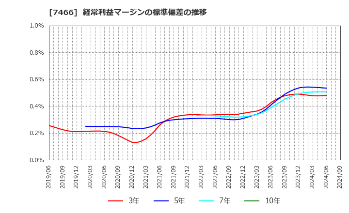 7466 ＳＰＫ(株): 経常利益マージンの標準偏差の推移