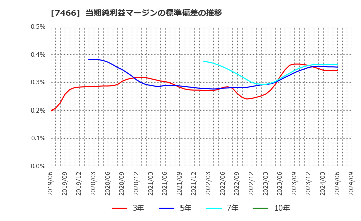 7466 ＳＰＫ(株): 当期純利益マージンの標準偏差の推移