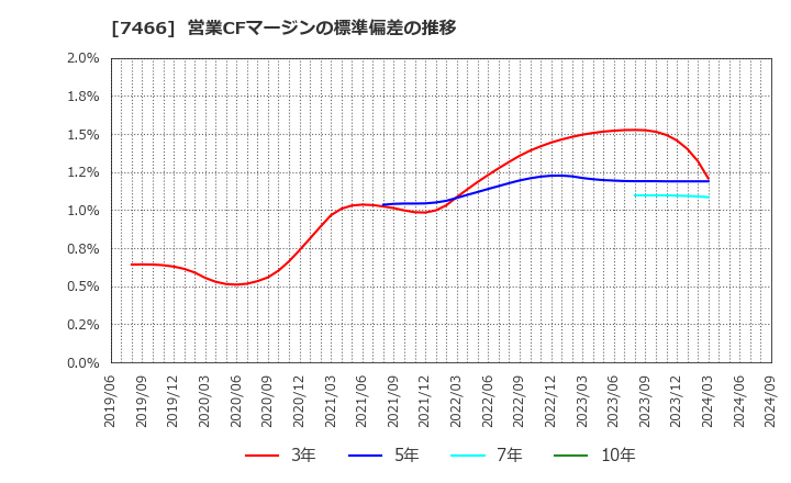 7466 ＳＰＫ(株): 営業CFマージンの標準偏差の推移