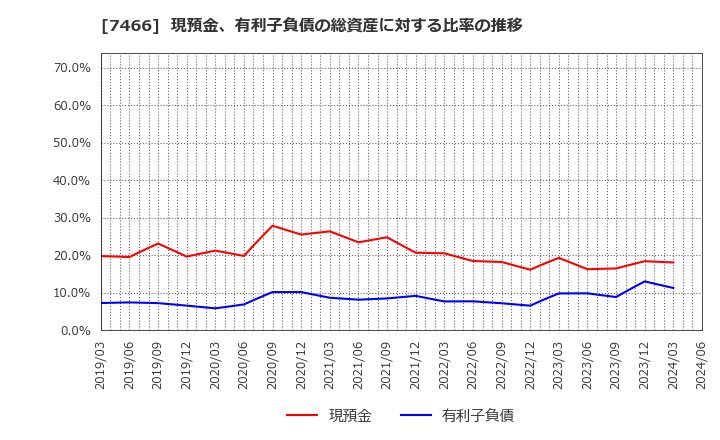 7466 ＳＰＫ(株): 現預金、有利子負債の総資産に対する比率の推移