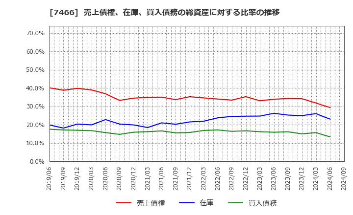 7466 ＳＰＫ(株): 売上債権、在庫、買入債務の総資産に対する比率の推移