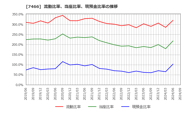 7466 ＳＰＫ(株): 流動比率、当座比率、現預金比率の推移