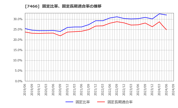 7466 ＳＰＫ(株): 固定比率、固定長期適合率の推移