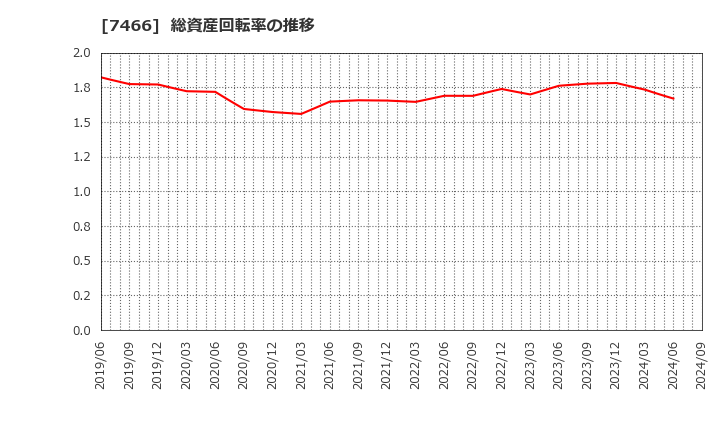 7466 ＳＰＫ(株): 総資産回転率の推移