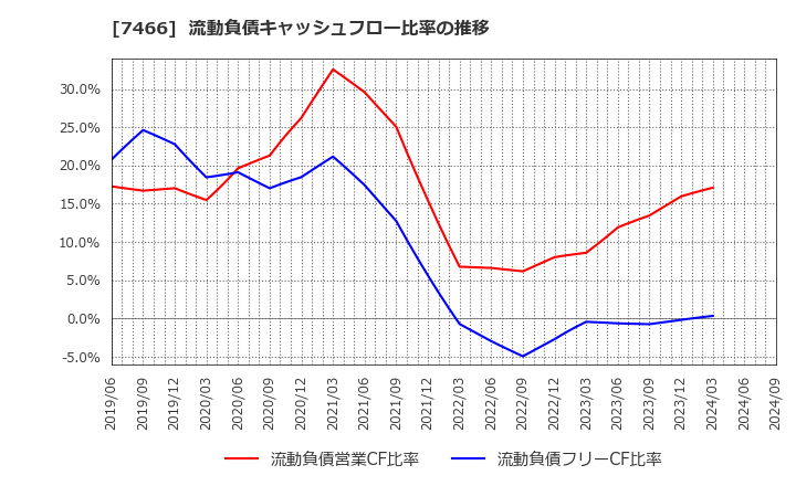 7466 ＳＰＫ(株): 流動負債キャッシュフロー比率の推移