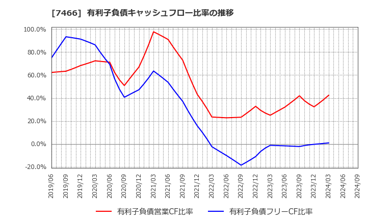 7466 ＳＰＫ(株): 有利子負債キャッシュフロー比率の推移