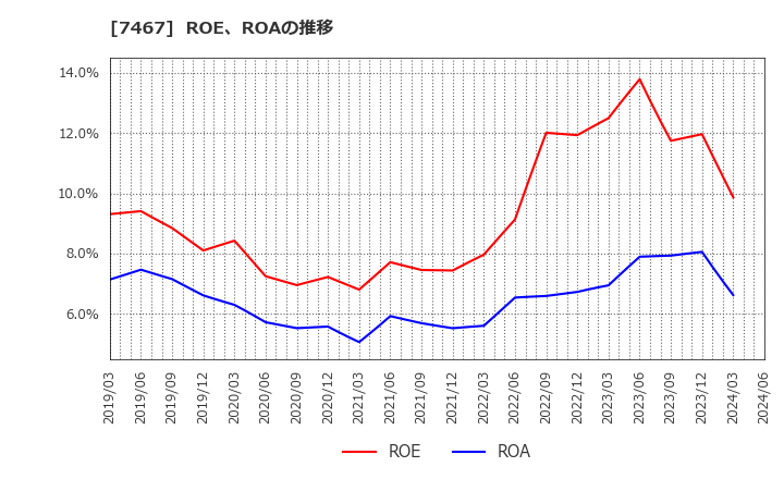 7467 萩原電気ホールディングス(株): ROE、ROAの推移