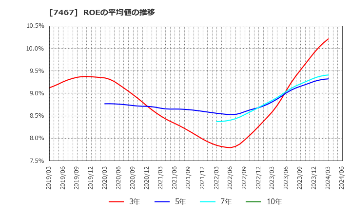 7467 萩原電気ホールディングス(株): ROEの平均値の推移