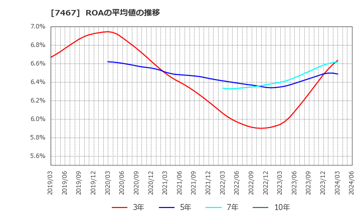 7467 萩原電気ホールディングス(株): ROAの平均値の推移